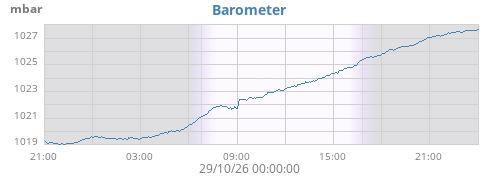daybarometer