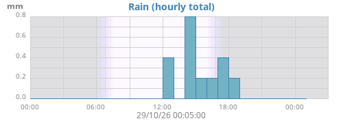 dayrain