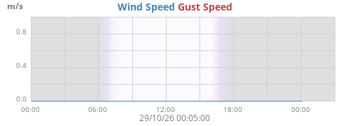 daywind