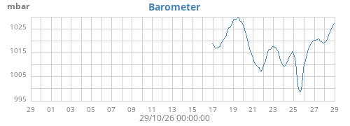 monthbarometer