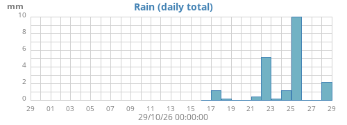 monthrain