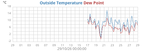 monthtempdew