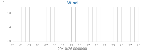 monthwinddir