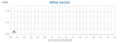 monthwindvec