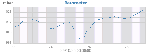 weekbarometer