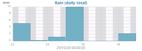 weekrain