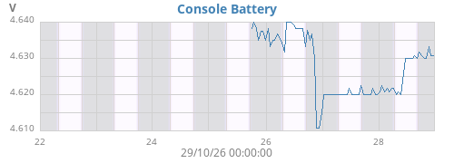 weekvolt