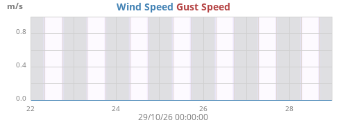 weekwind