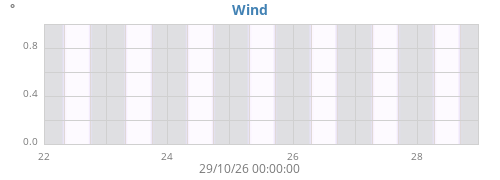 weekwinddir