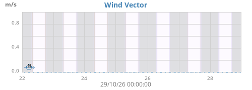 weekwindvec