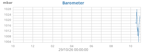 yearbarometer