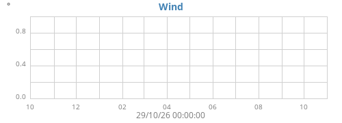 yearwinddir